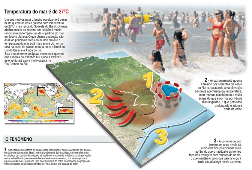 Entenda o que está acontecendo na atmosfera e que causa calor no Sul do Brasil