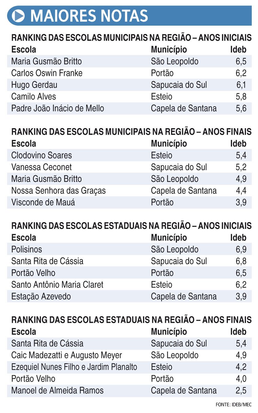 Ideb Aponta As Melhores Notas Das Escolas Públicas Da Região - Ideb ...