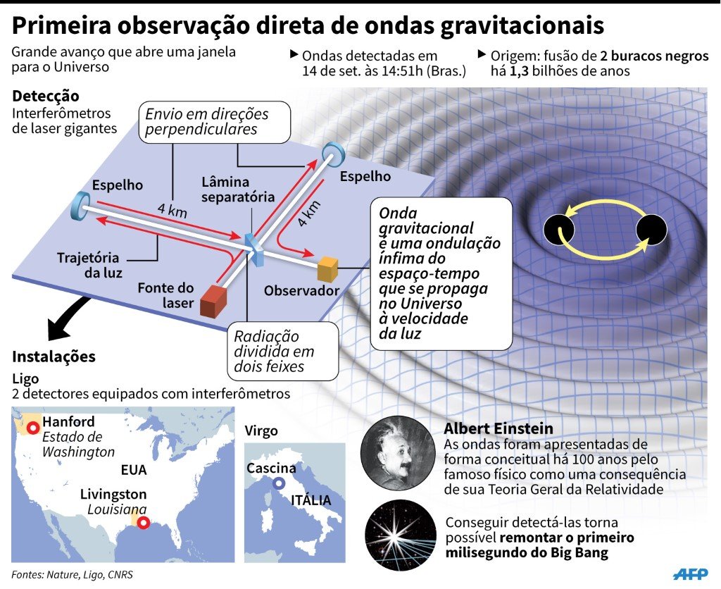 100 Anos Depois, Cientistas Comprovam Teoria De Einstein Na Prática ...