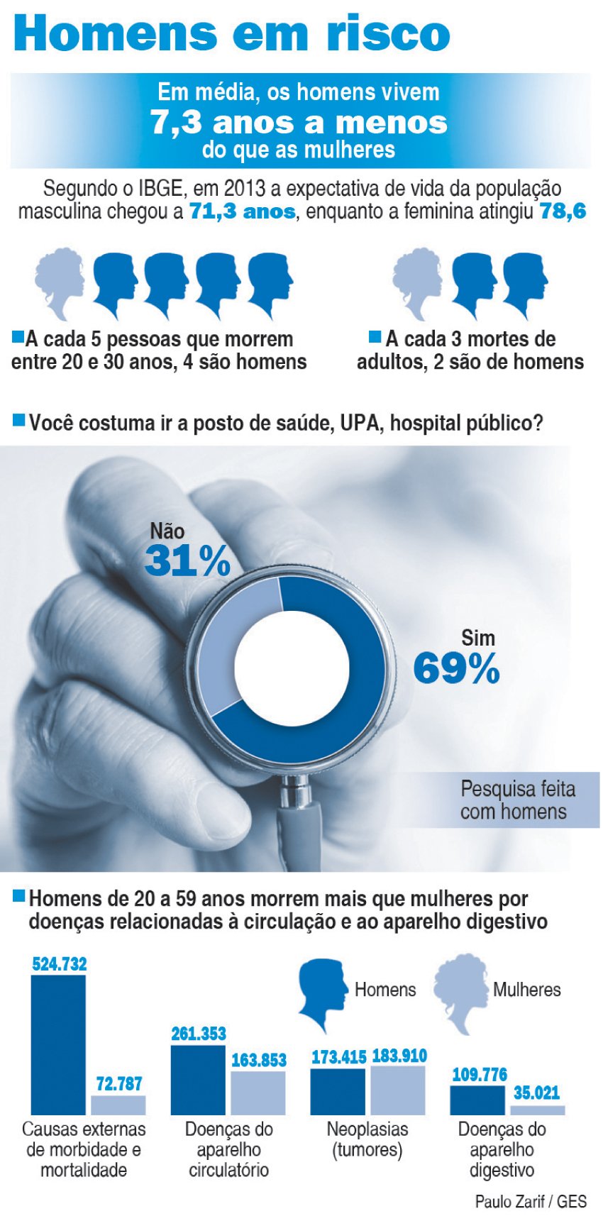 Homens em risco