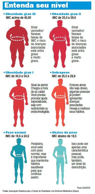 Aumento Da Obesidade No Brasil Preocupa E Chama Aten O Para Maus H Bitos Viver Com Sa De