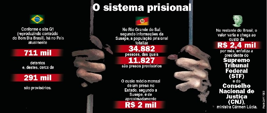 Brasil gasta R$ 20 bilhões a cada ano para manter presos - País - Jornal NH