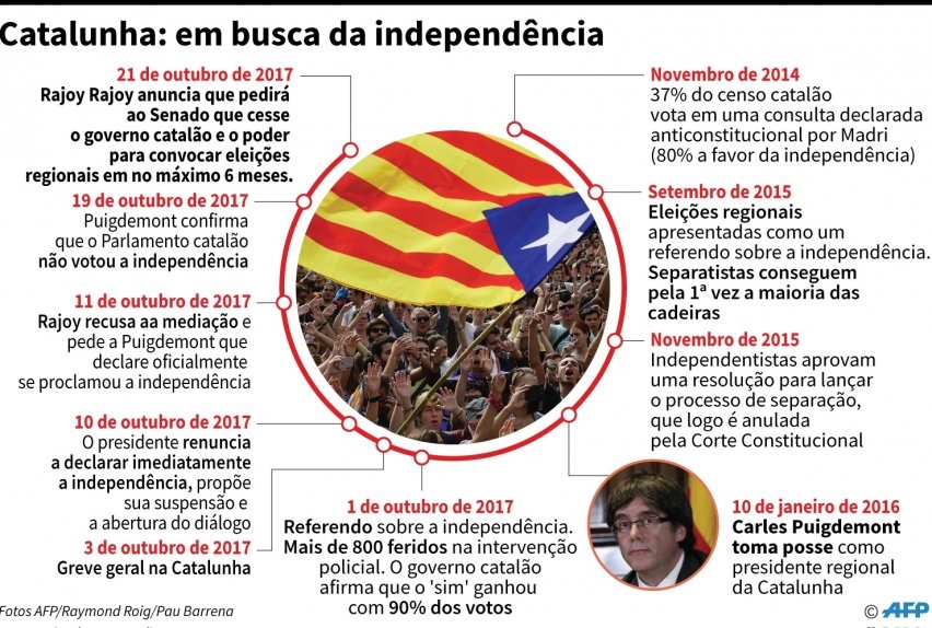 Catalunha Declara Independência Da Espanha Mundo Jornal Vs 6642