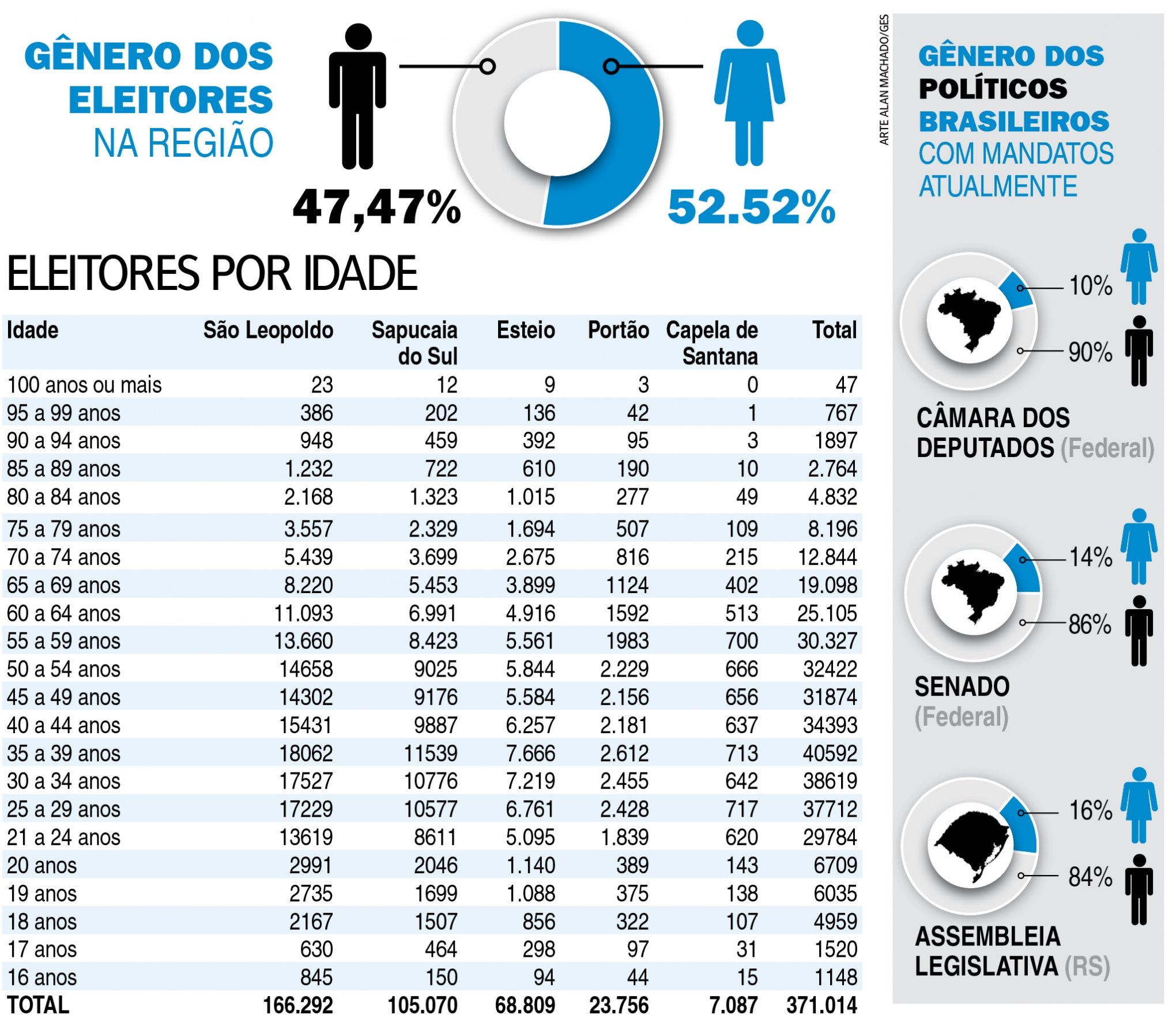 Regi O Tem Mil Eleitores Confira O Perfil De Quem Vai S Urnas