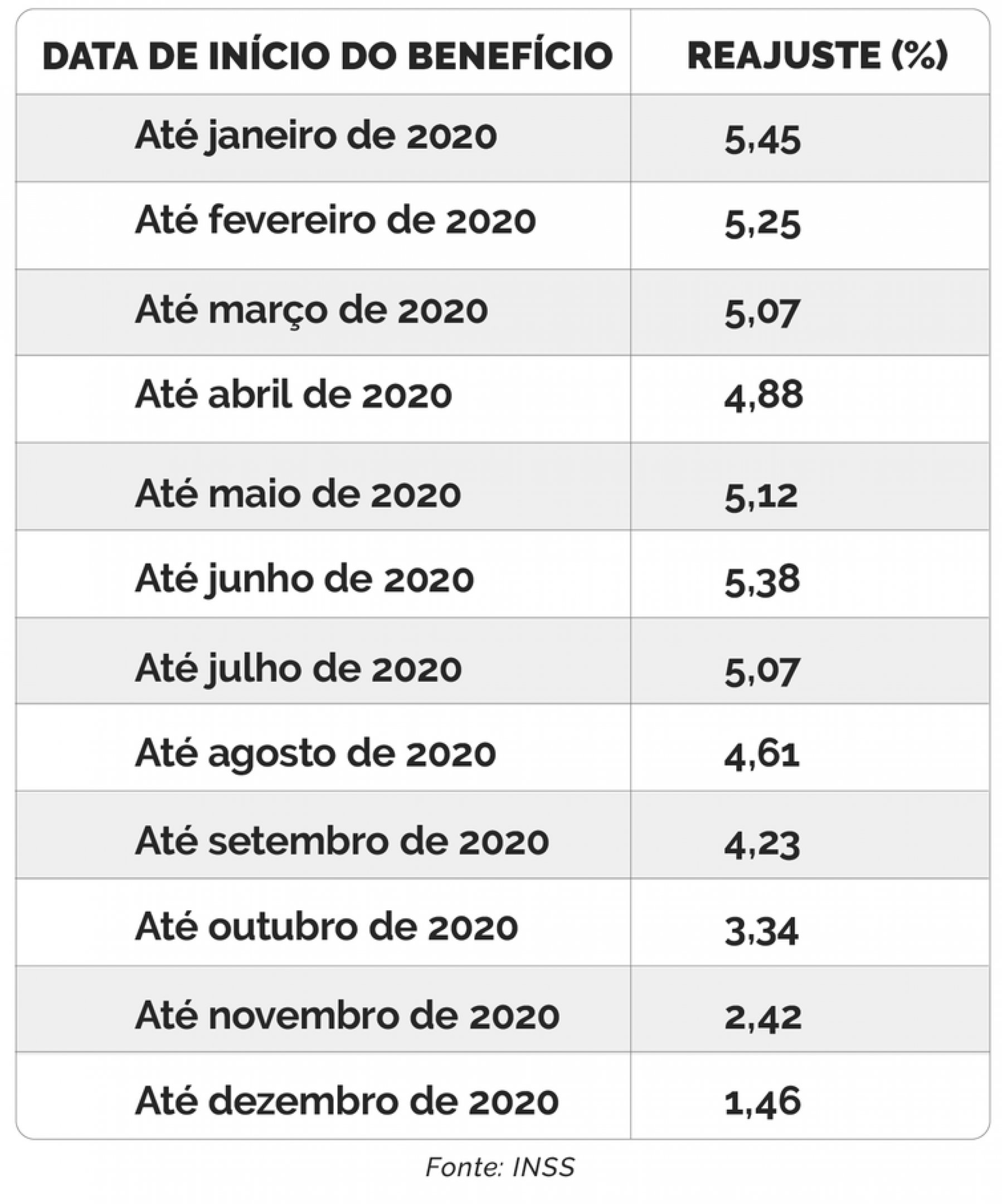 Benefícios do INSS acima de um salário mínimo têm reajuste de 5 45