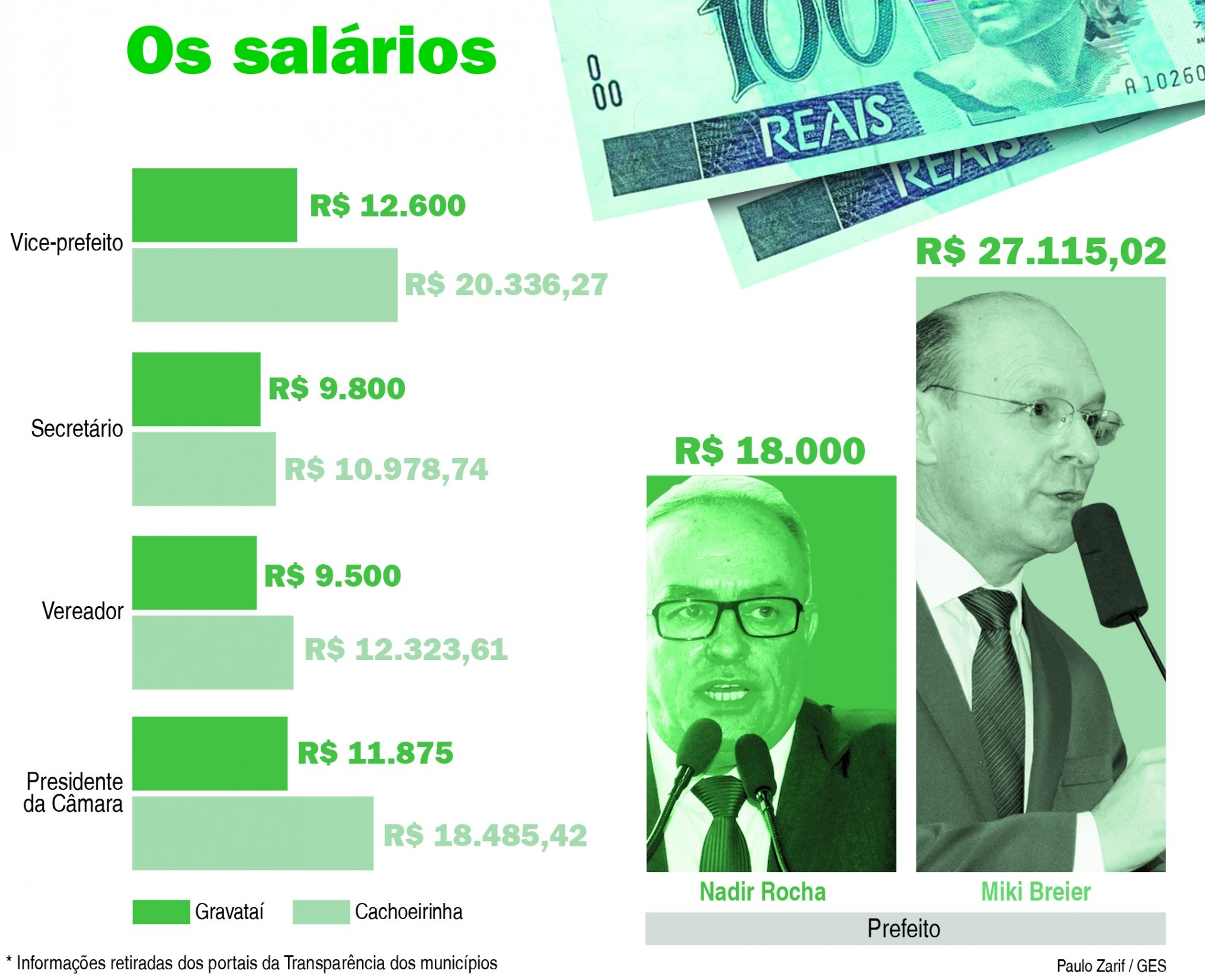 Debate sobre o salário dos políticos esquenta Região DCA