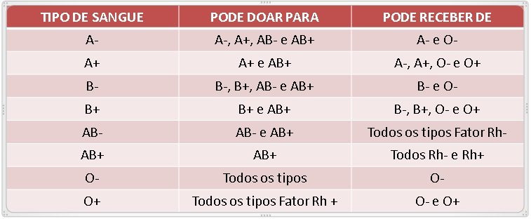 A tabela mostra quem pode doar ou receber determinados tipos de sangue. sangue, compatibilidade dos grupos sanguíneos.