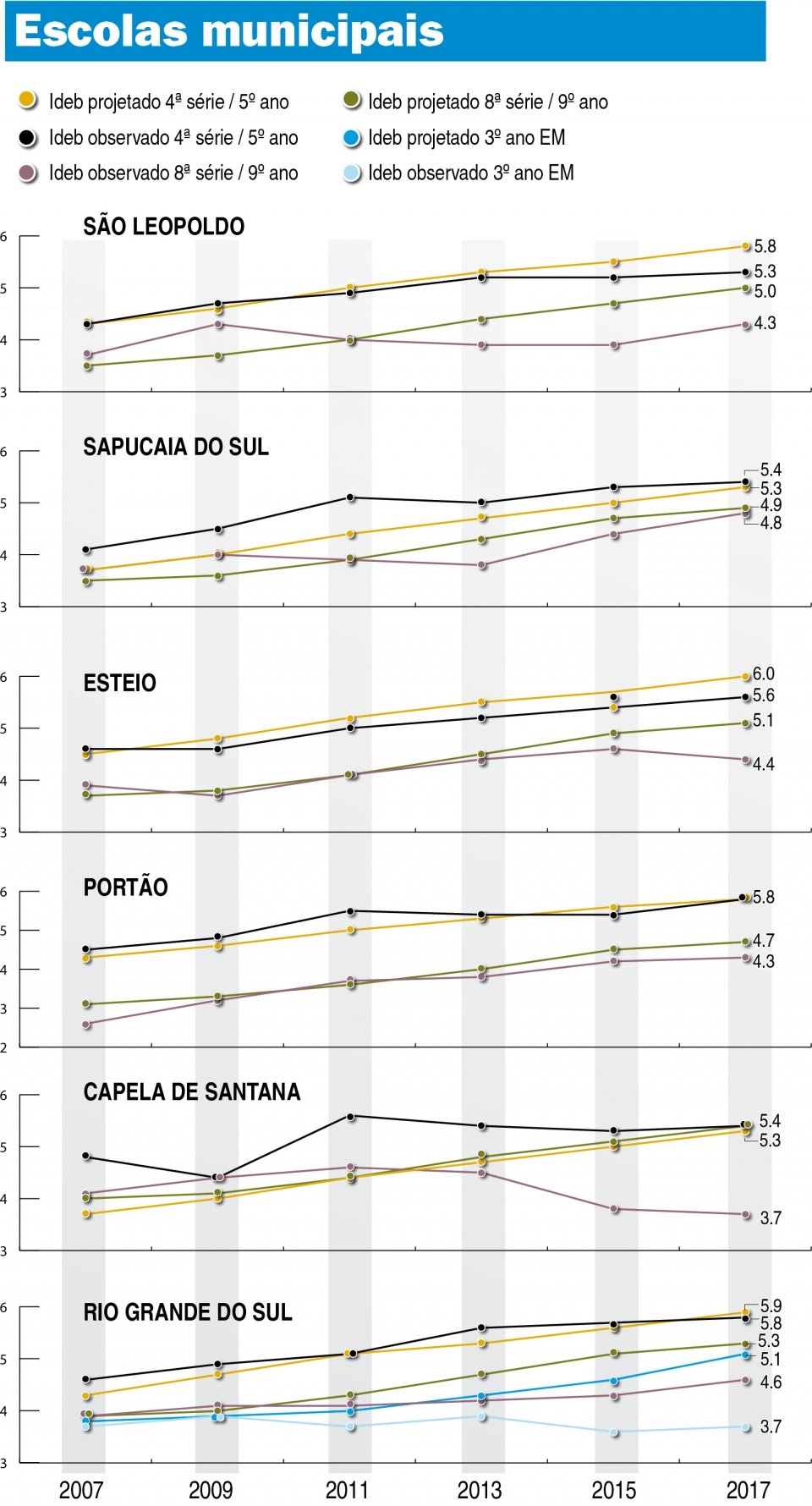 Escolas têm dificuldades para manter nota do Ideb