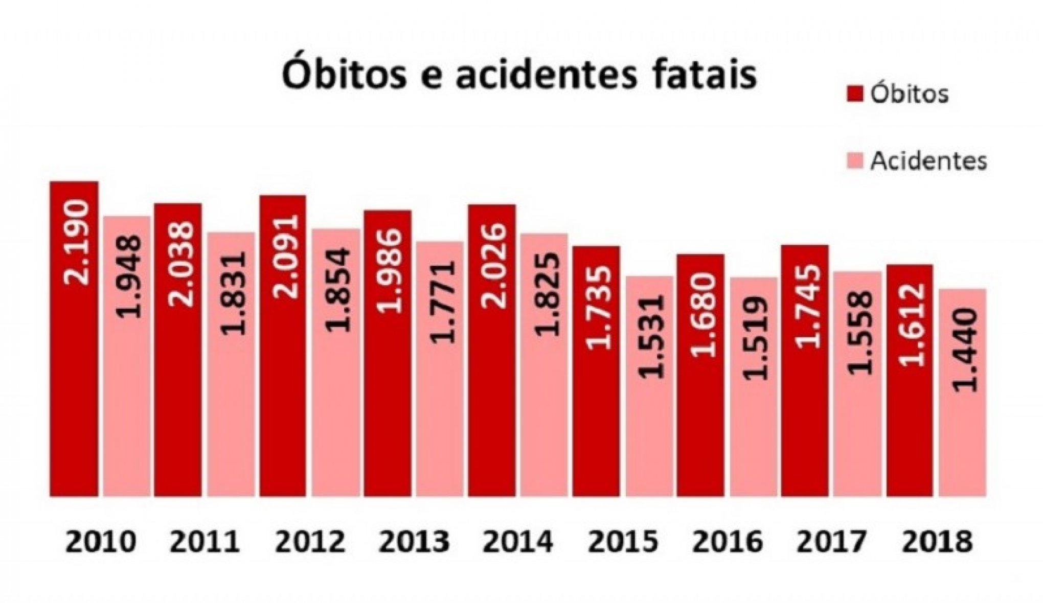 Número De Mortes No Trânsito Caíram 76 Em Um Ano No Rsnúmero De Mortes No Trânsito Caíram 76 5250