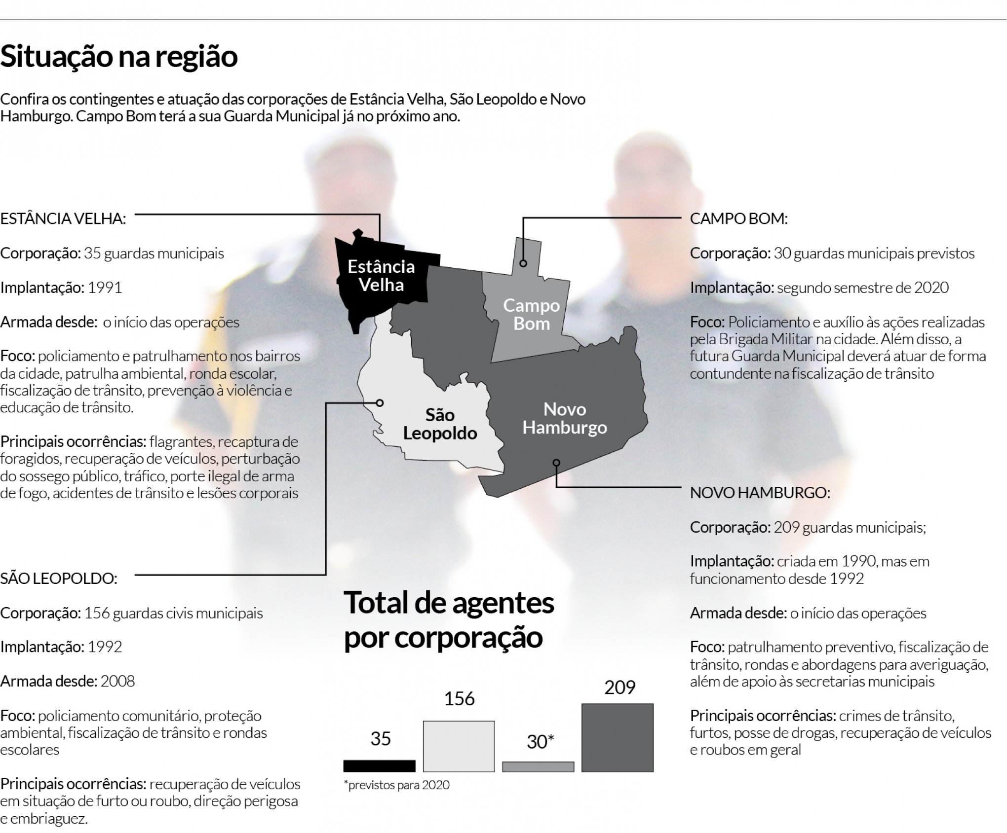 Situação das Guardas Municipais na região