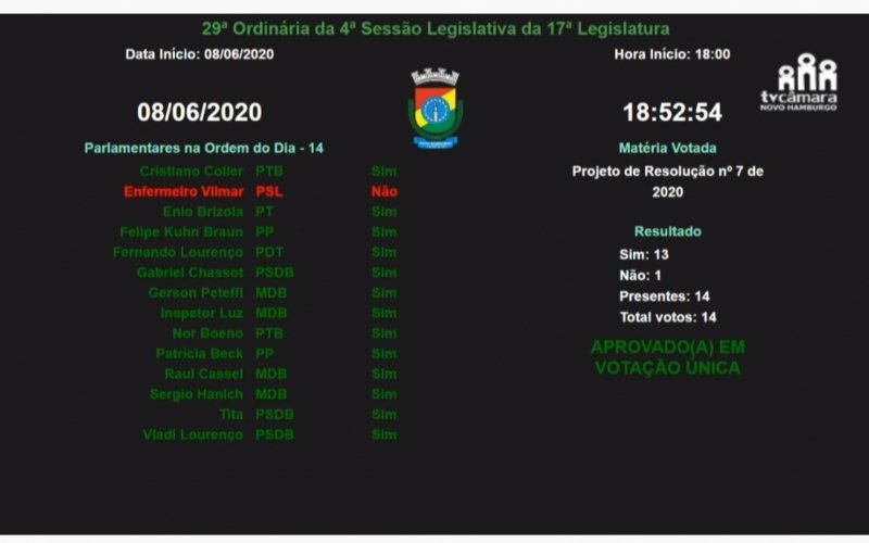 Plenário da Câmara decidiu nesta segunda-feira
