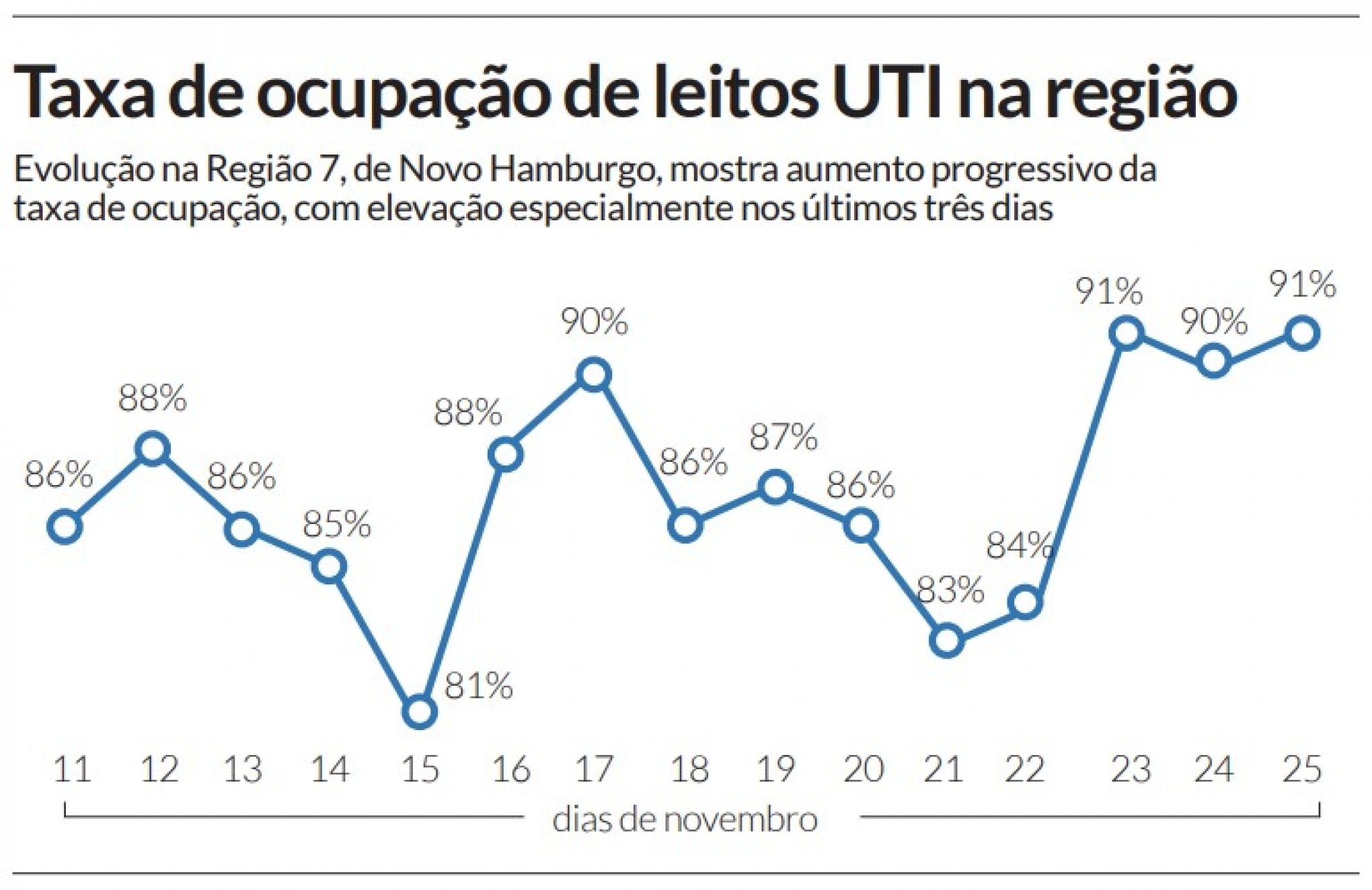 Ocupação de UTIs na Região 7 em novembro de 2020