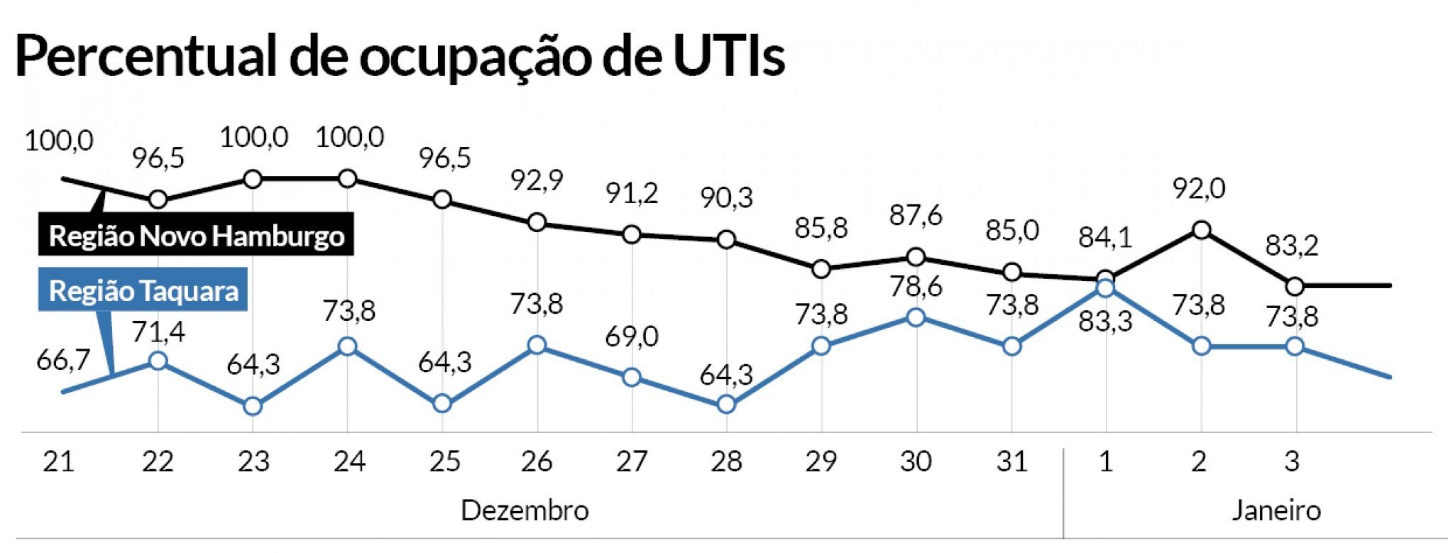 Ocupação de UTIs