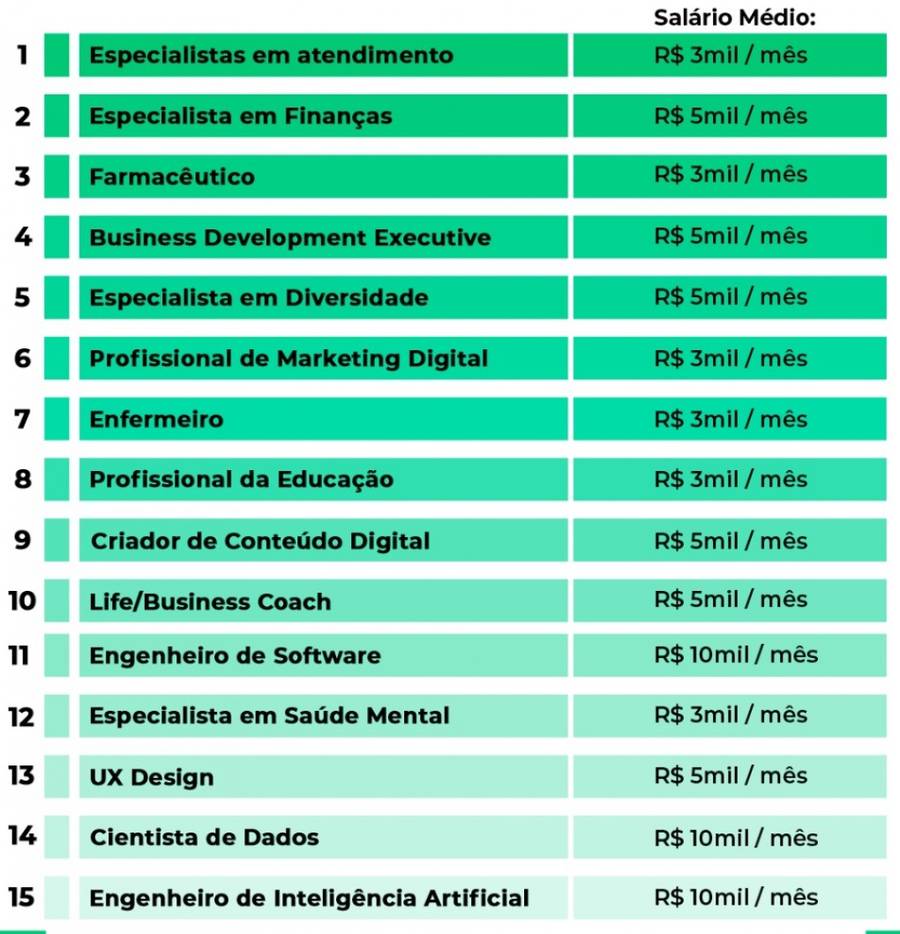 quais sao os 15 empregos mais procurados em 2021 pais jornal nh