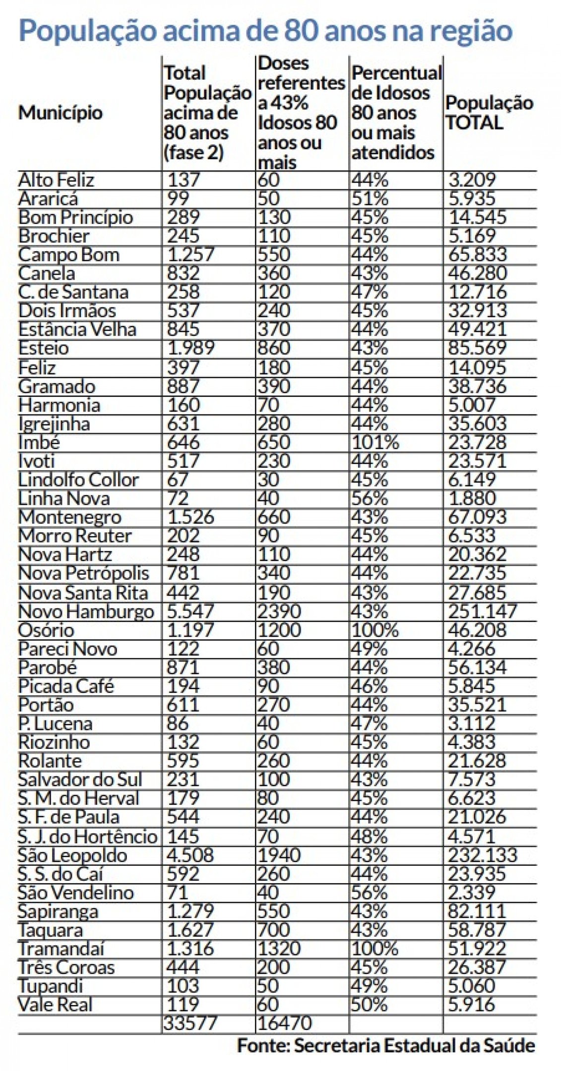 Tabela população acima de 80 anos na região