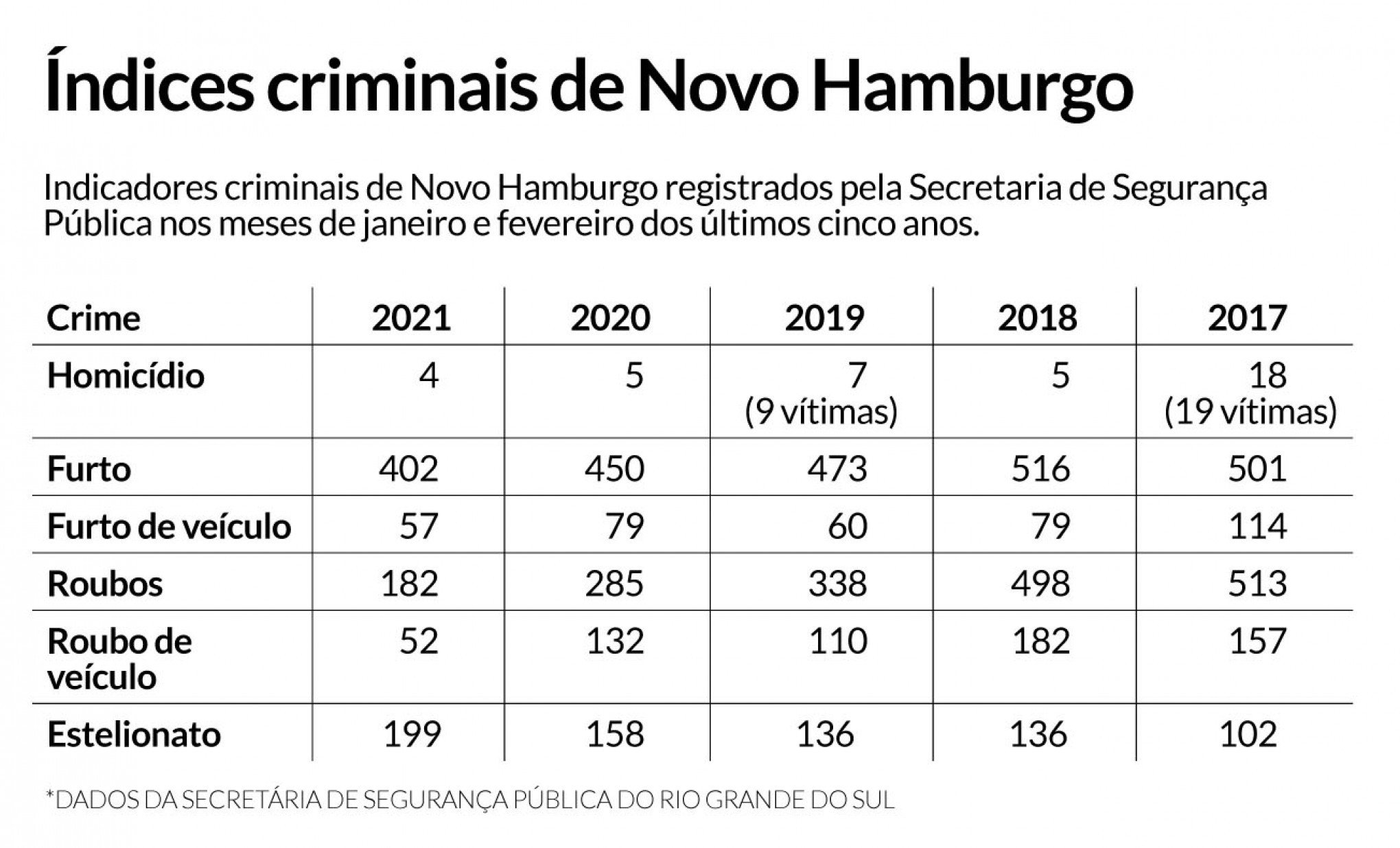 índices roubos Novo Hamburgo