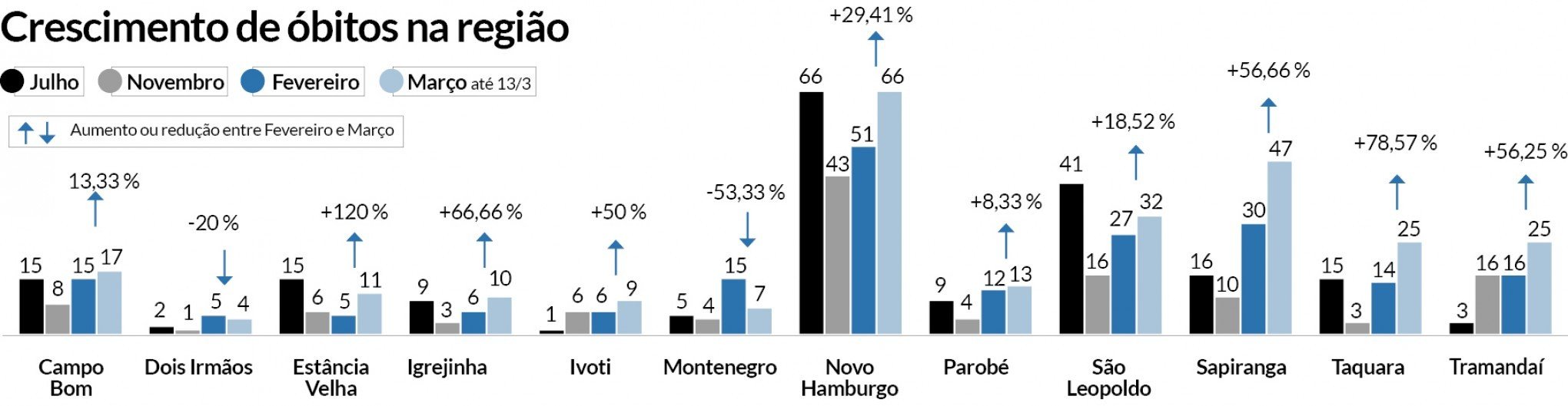 Óbitos por Covid na região