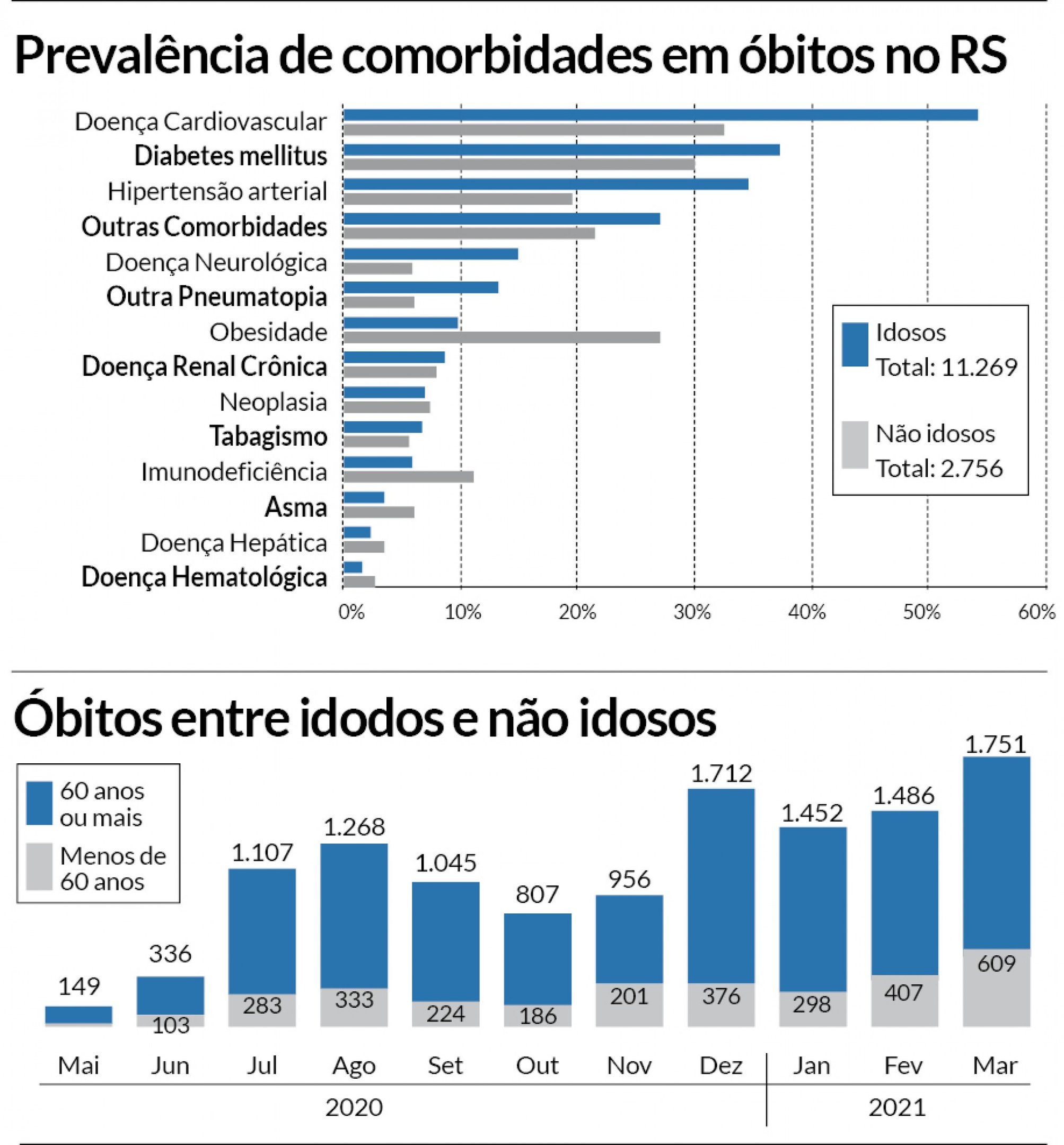 Dados da pesquisa sobre perfil das vítimas de Covid no RS