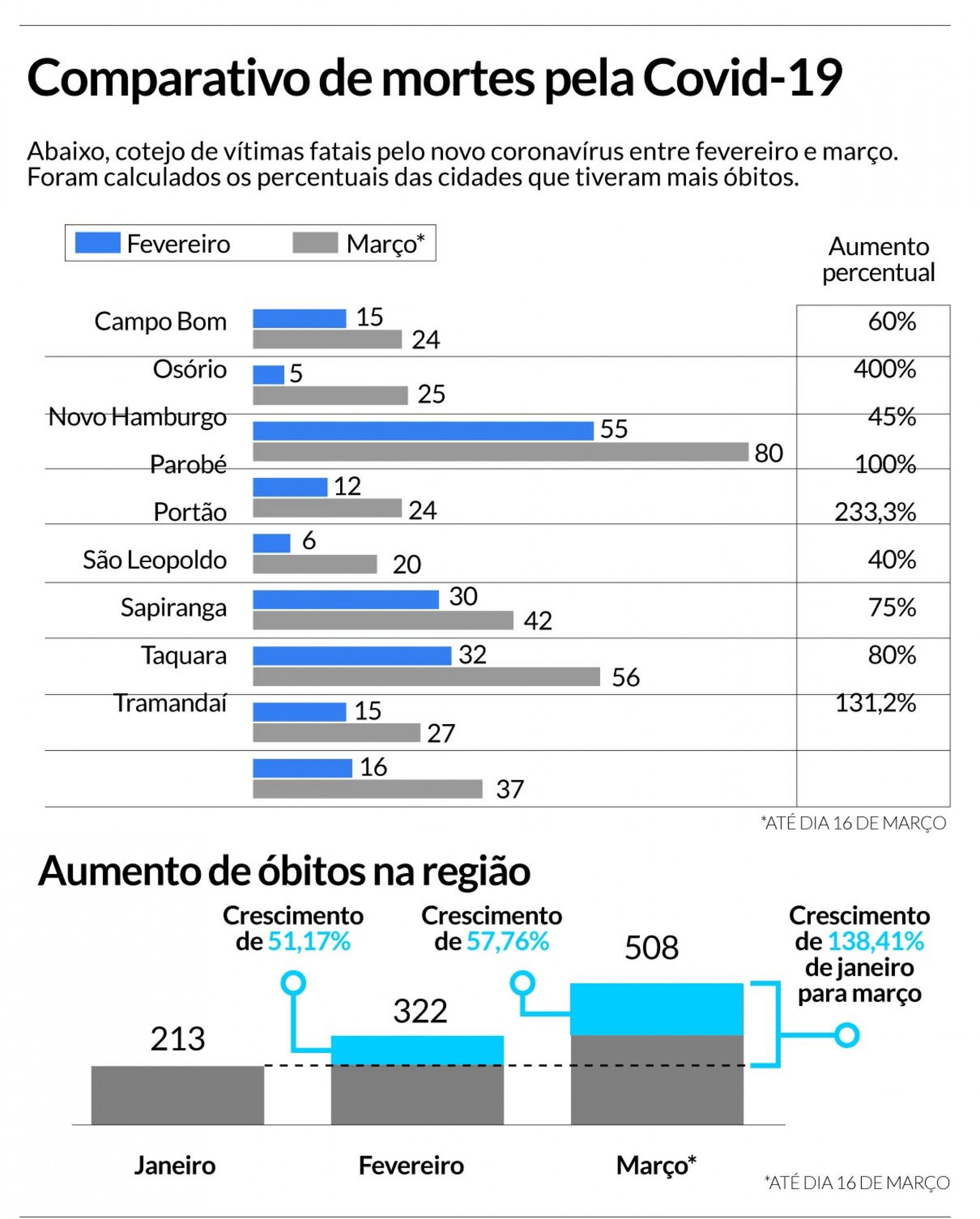 Comparativo de mortes covid