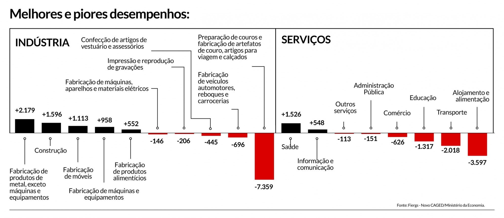 Desempenho Indústria e Serviços