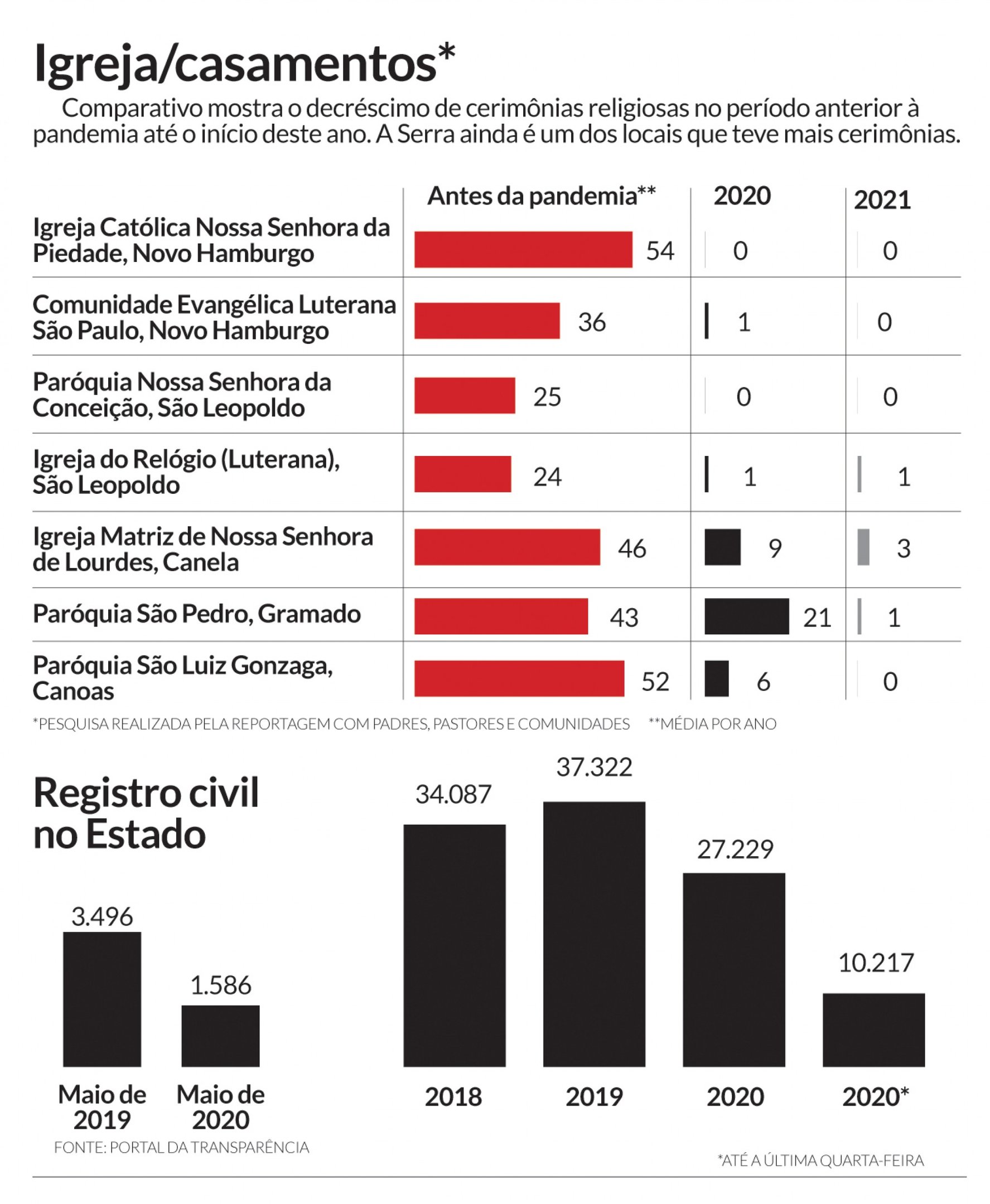 Casamentos info