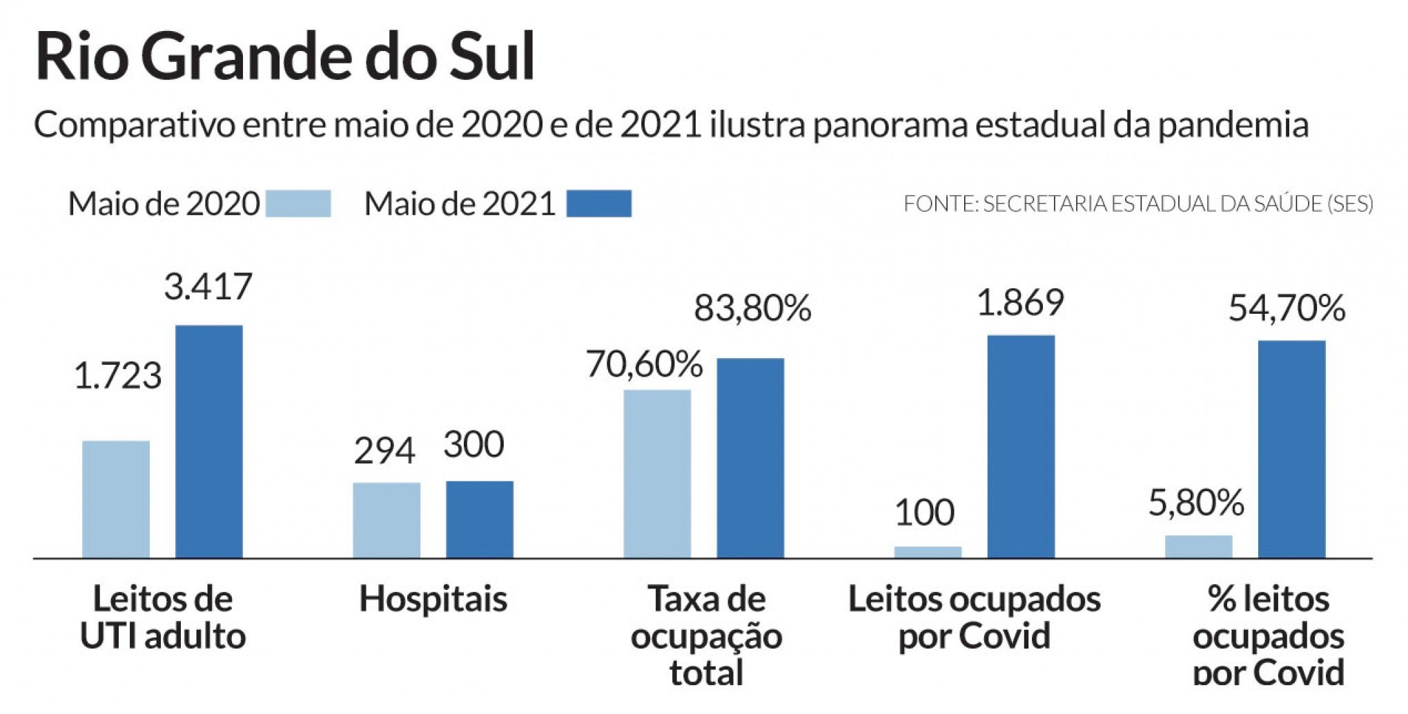 Comparativo pandemia RS