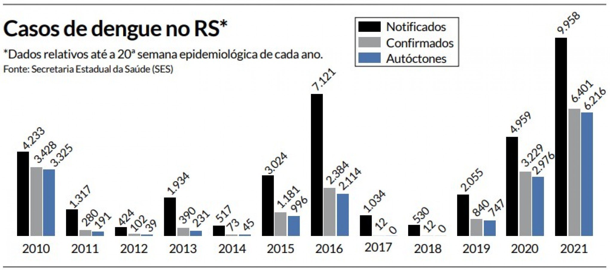 Casos De Dengue Este Ano Já São Recorde Em Mais De Uma Década Região Jornal Nh 