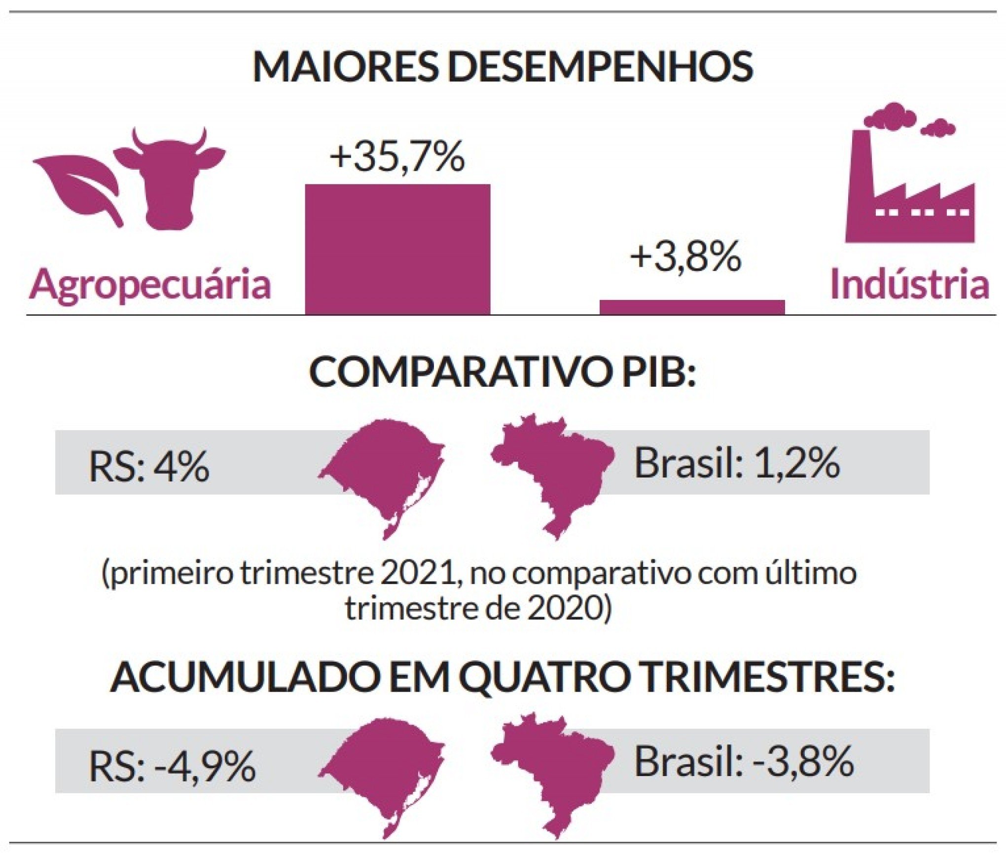 Fiergs projeta que PIB gaúcho crescerá três vezes mais do que o brasileiro  em 2024