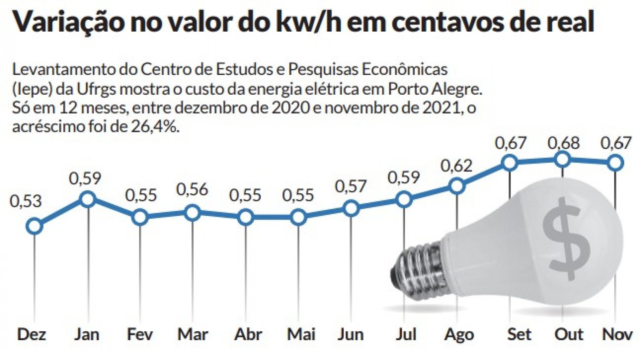 Evolução da energia