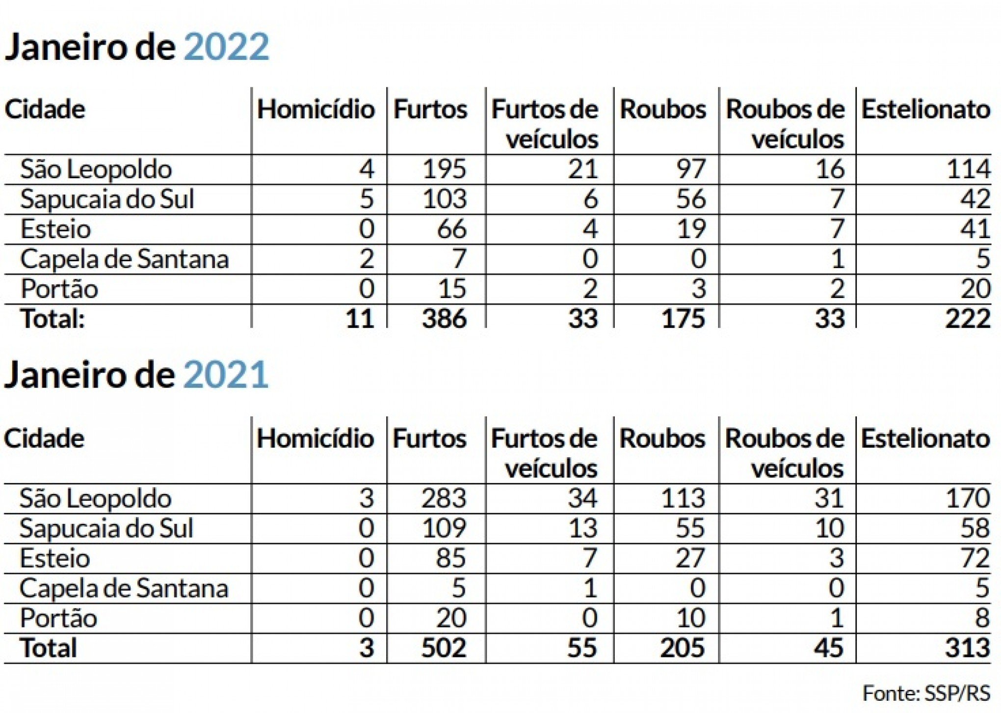 Região Apresenta Baixa Em Vários Crimes Mas Homicídios Têm Alta No Início De 2022 Região