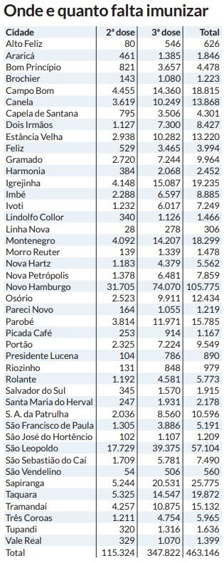 Imunizações em atraso na região