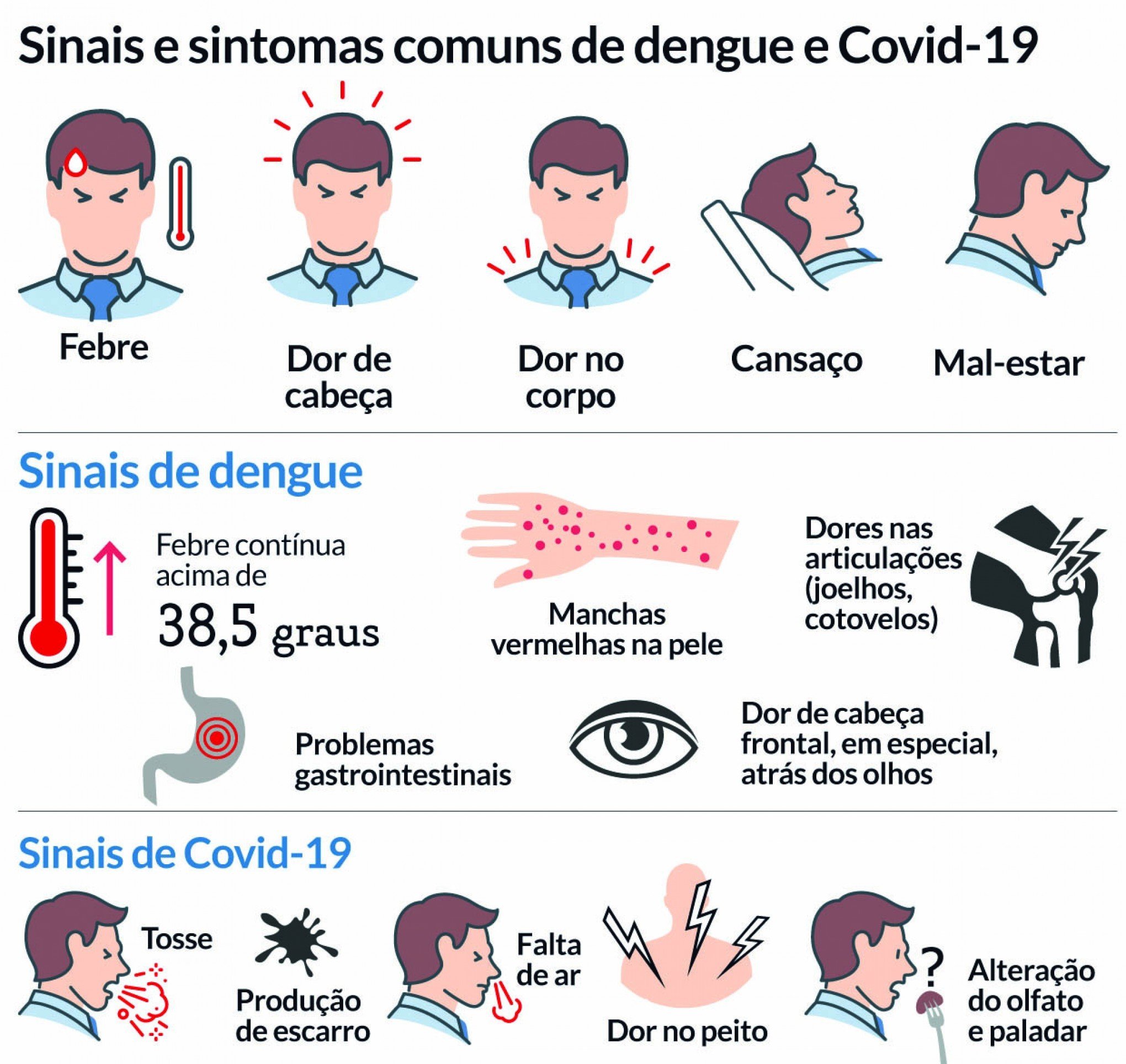 Dengue e Covid