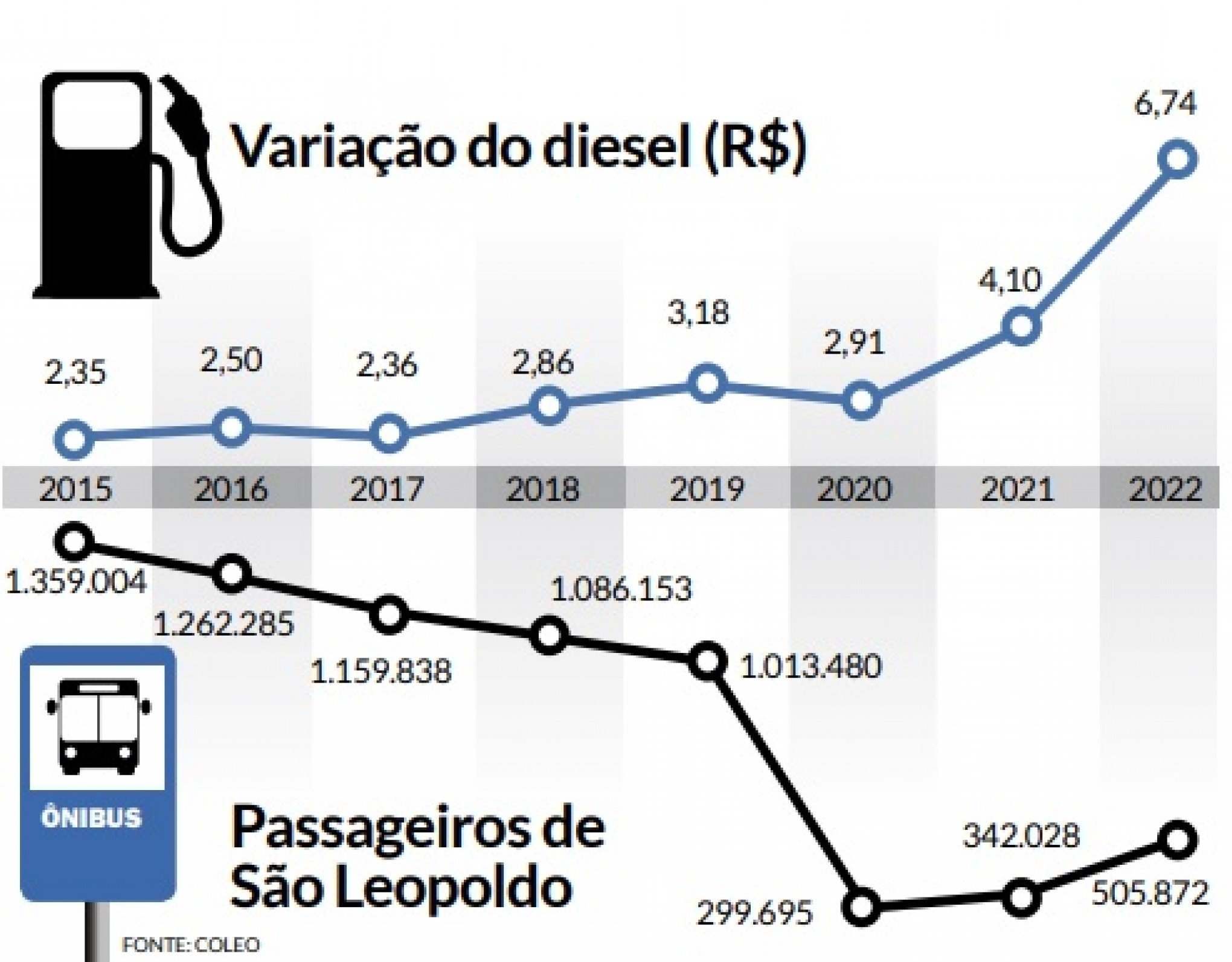 Aumento no preço do diesel preocupa empresas de ônibus de São Leopoldo