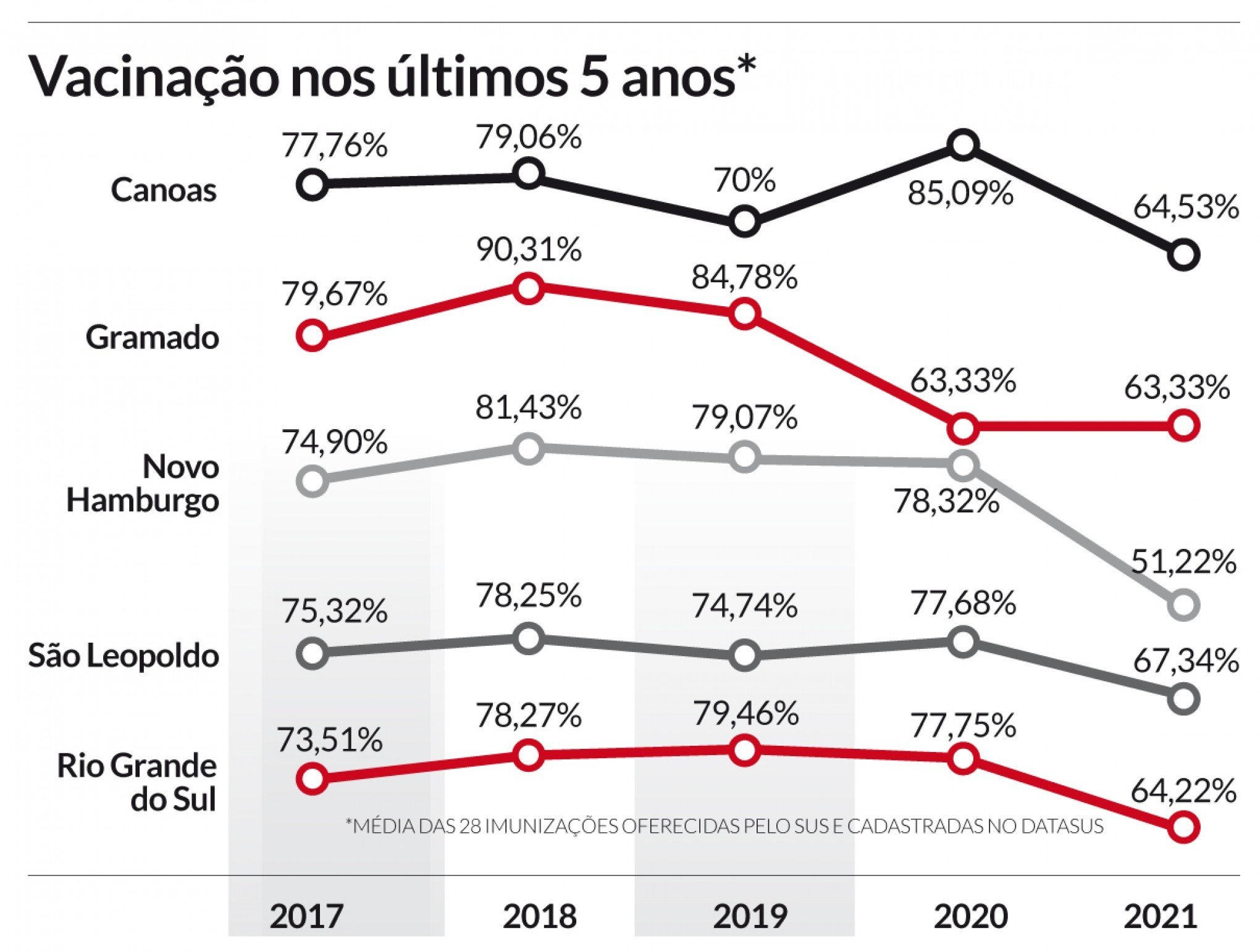 Vacinação 5 anos