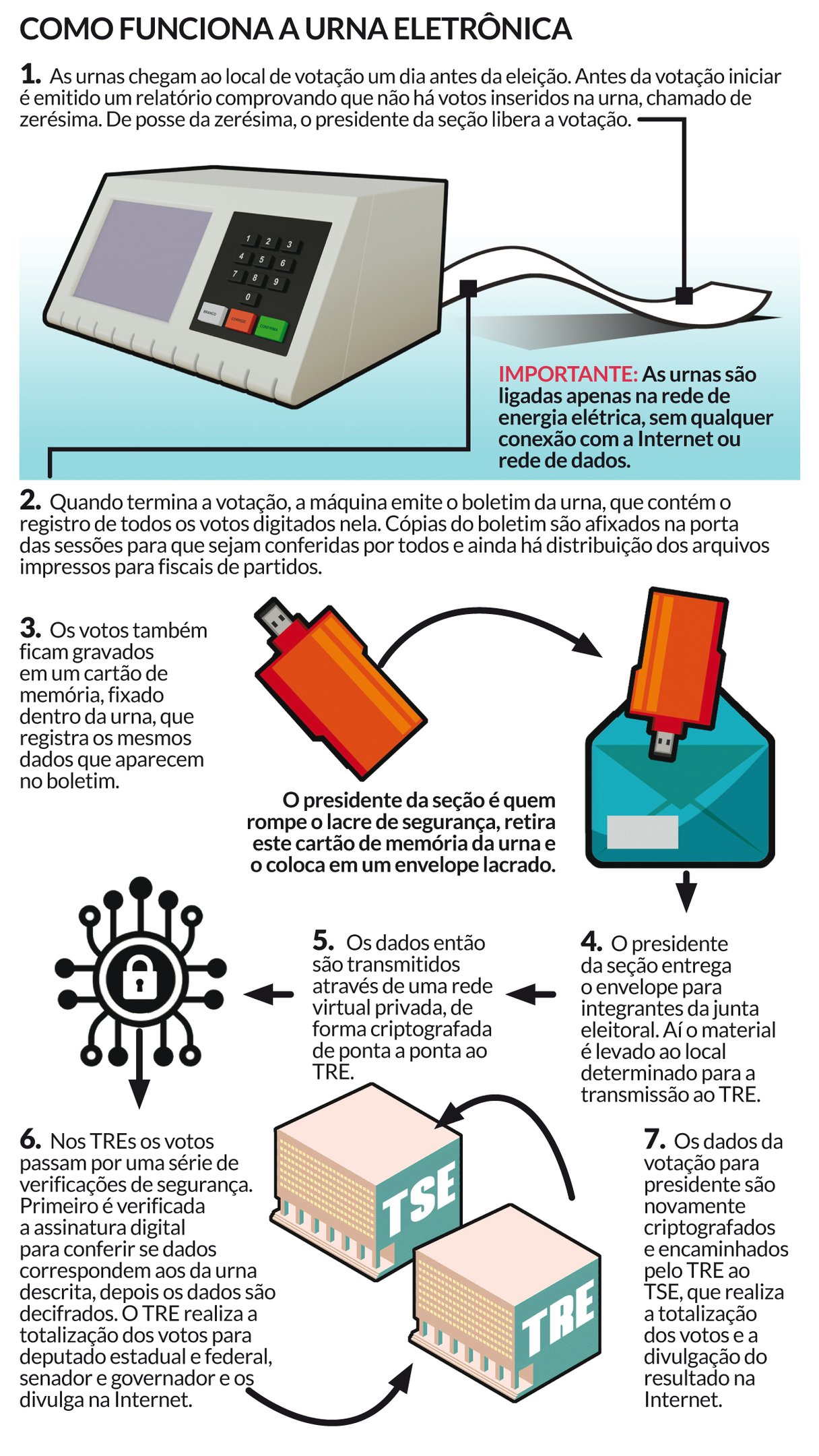 Urna eletrônica pode ser hackeada? Entenda as estratégias de segurança