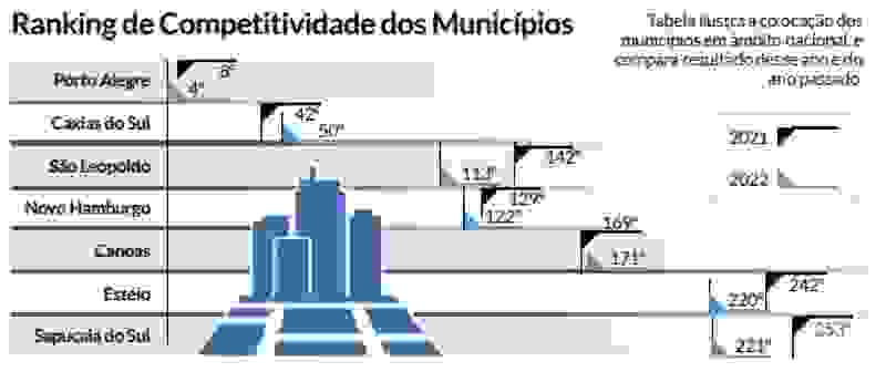 Ranking de Competitividade dos Municípios aponta a cidade em 12.º lugar, no Brasil, no quesito Inovação
