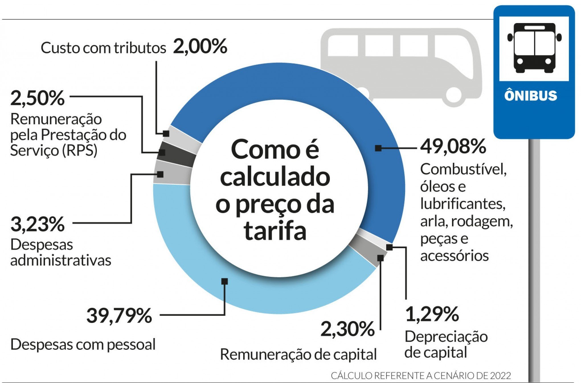 Veja o que está em jogo na licitação dos ônibus em Novo Hamburgo