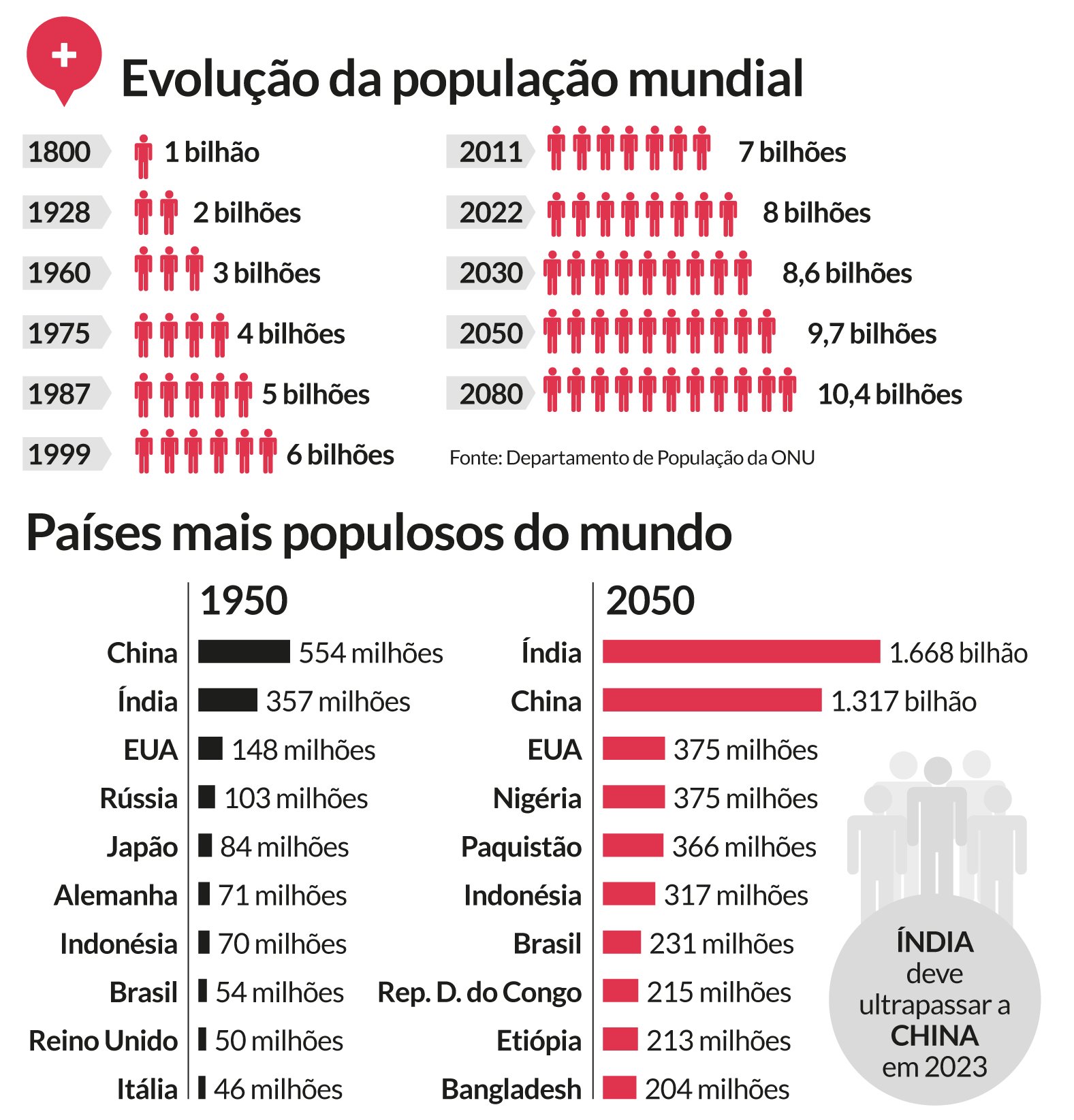 Com 8 bilhões de pessoas na Terra, consumo consciente e produção