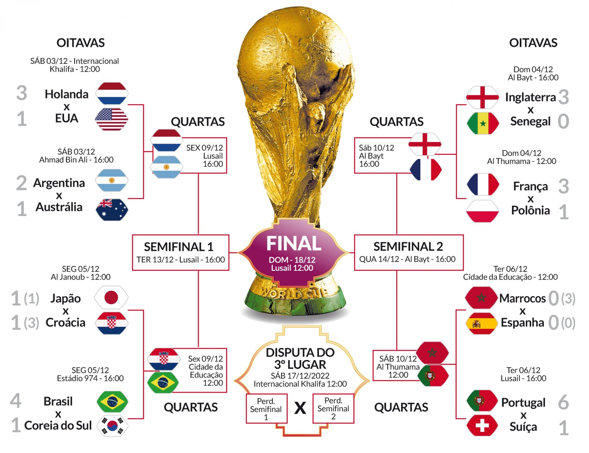 Jogos das quartas de final do Mundial prometem ser emocionantes