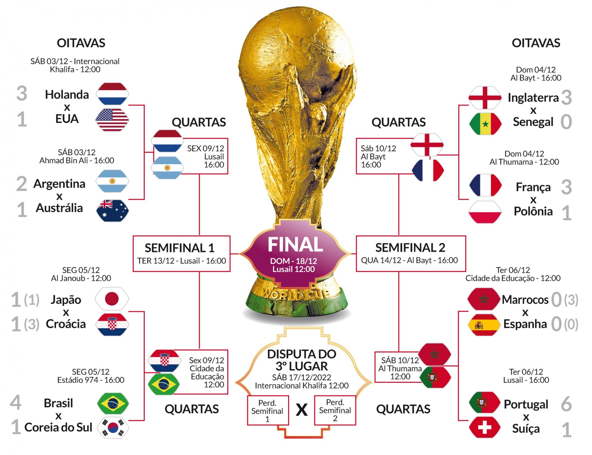 Final da Copa do Mundo 2022: data da final no Catar