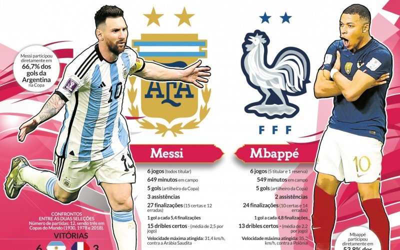 Mbappé e Messi saem na frente na disputa de melhor da Copa 2022 - Futebol -  R7 Copa do Mundo