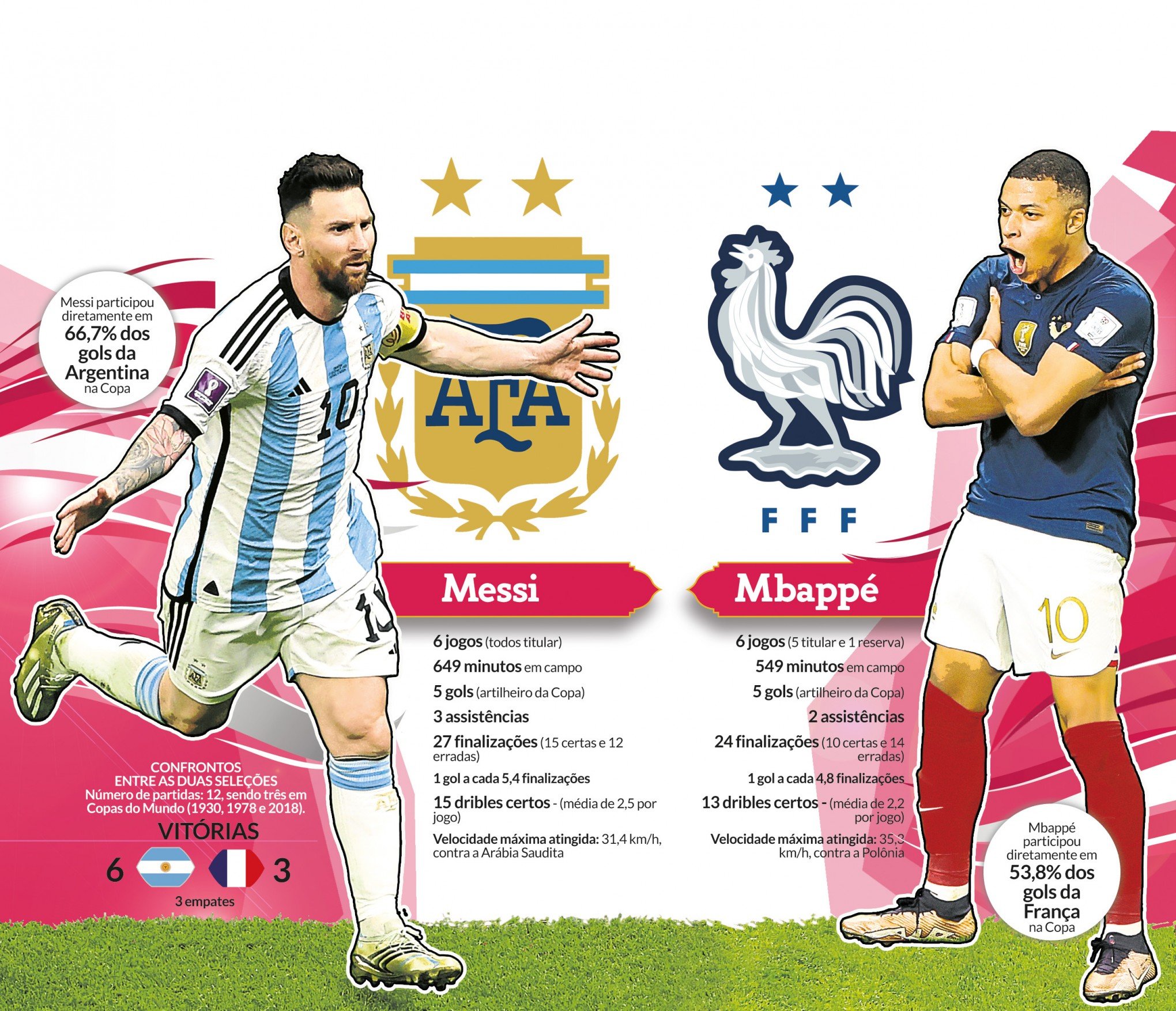 Números de Argentina e França na Copa do Mundo