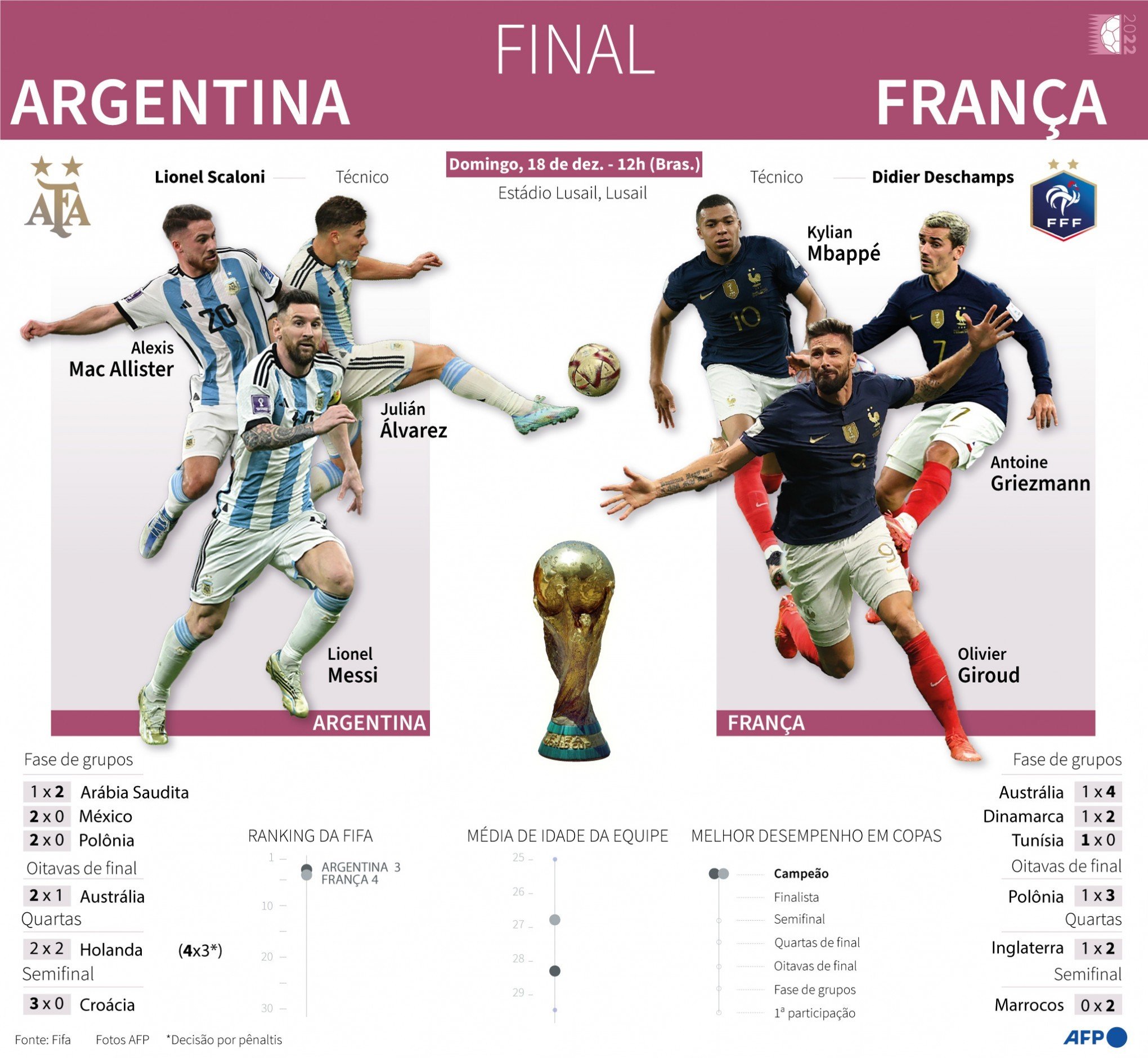 Com holofotes em Messi e Mbappé, Argentina e França decidem a