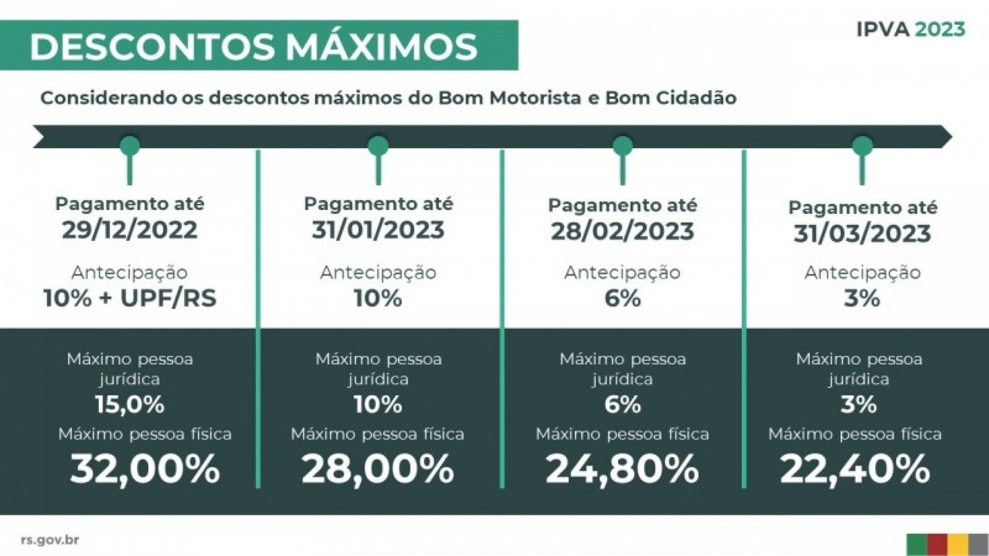 Tabela de descontos máximos do IPVA 2023