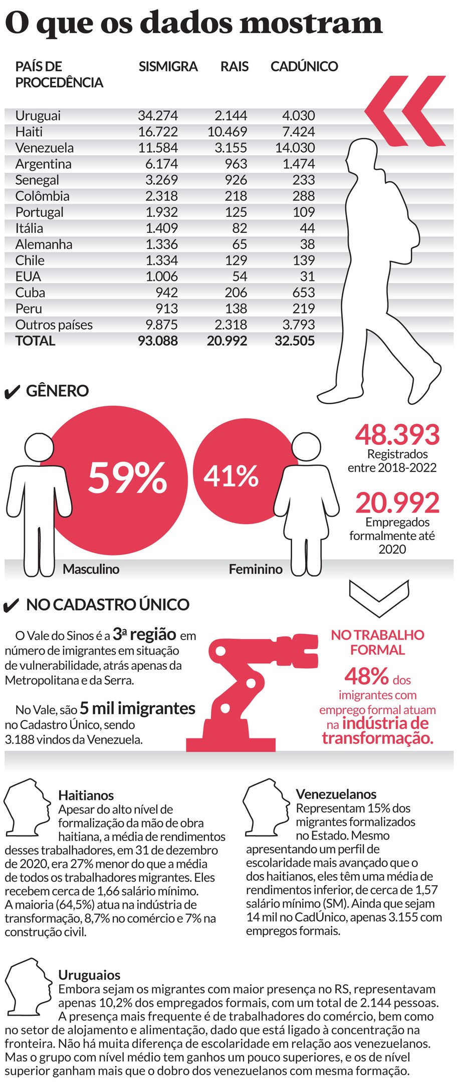 Info imigrantes cadastro unico