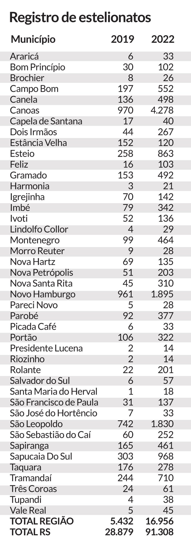 Estelionatos Regiao RS