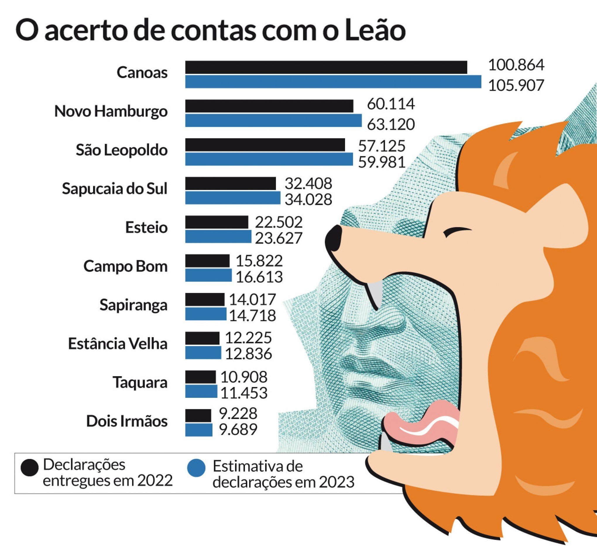 Acerto de contas com o Leão