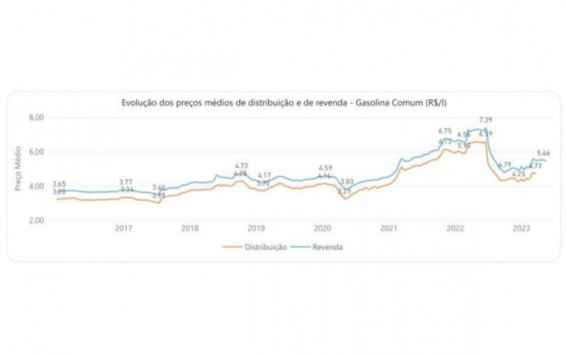 Gráfico mostra evolução do preço médio da gasolina no Brasil