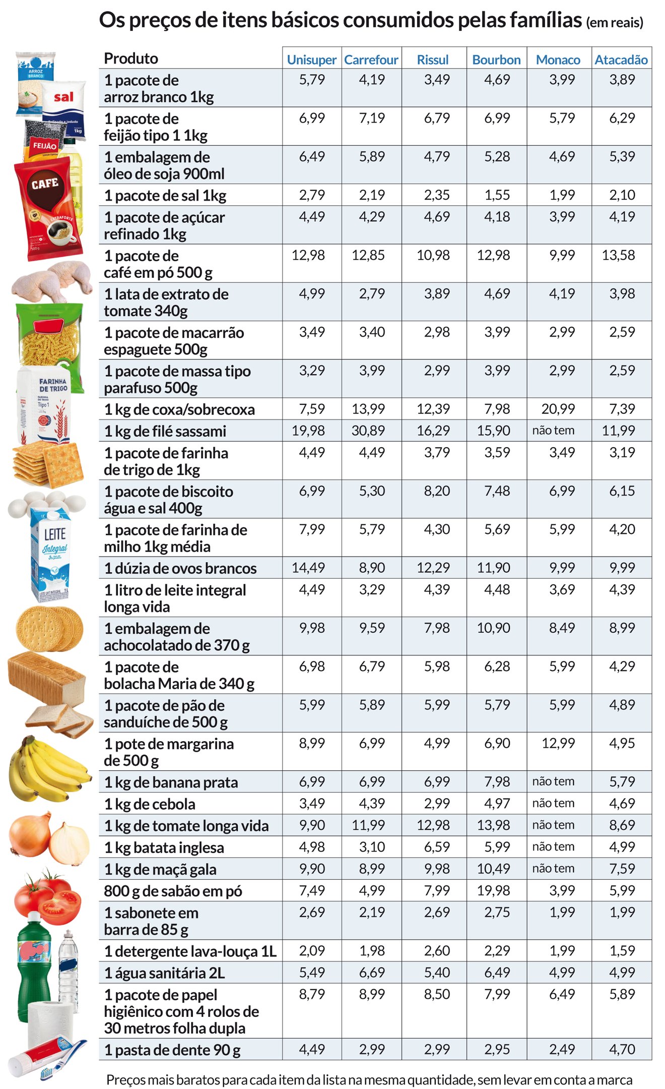 Preço alimentos