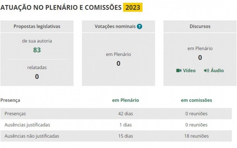 Deputado Junior Lourenço tem 15 faltas não justificadas | Jornal NH